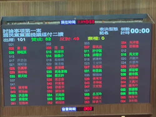 鞭刑公投案逕付二讀！藍營力推52票過關　白委集體未表態