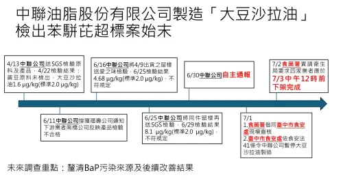 ▲聯油脂提供的沙拉油原料一級致癌物苯駢芘超標，整起事件源自南僑，食藥署公布時間軸。（圖／食藥署提供）