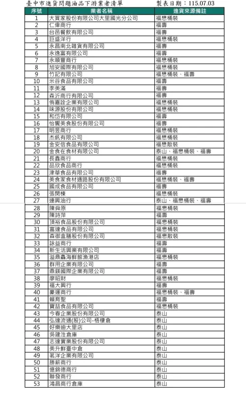 ▲台中進貨問題油品下游業者清單。（圖／台中市政府，2026.07.03）