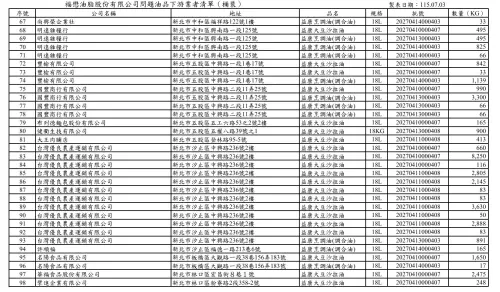 ▲台中市食安處公布下游業者名單（福懋桶裝）。（圖／台中市政府，2026.07.03）
