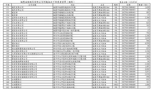 ▲台中市食安處公布下游業者名單（福懋桶裝）。（圖／台中市政府，2026.07.03）