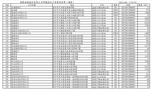 ▲台中市食安處公布下游業者名單（福懋桶裝）。（圖／台中市政府，2026.07.03）