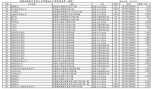 ▲台中市食安處公布下游業者名單（福懋桶裝）。（圖／台中市政府，2026.07.03）