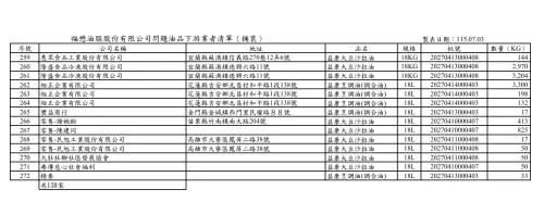 ▲台中市食安處公布下游業者名單（福懋桶裝）。（圖／台中市政府，2026.07.03）