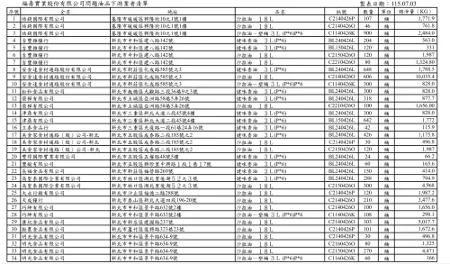 ▲福壽油品流向下游149家業者。（圖／台中市政府，2026.07.03）