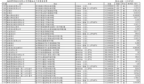 ▲福壽油品流向下游149家業者。（圖／台中市政府，2026.07.03）