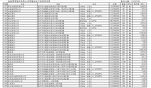 ▲福壽油品流向下游149家業者。（圖／台中市政府，2026.07.03）