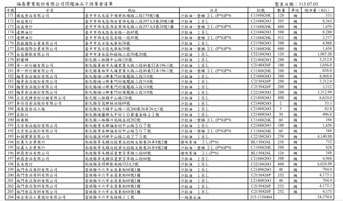 ▲福壽油品流向下游149家業者。（圖／台中市政府，2026.07.03）