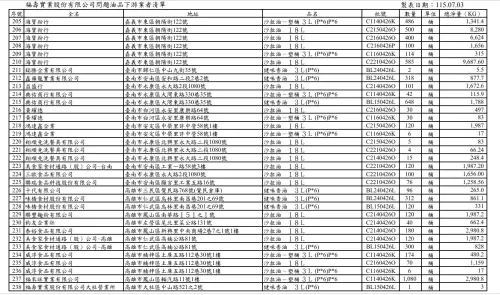 ▲福壽油品流向下游149家業者。（圖／台中市政府，2026.07.03）