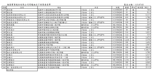 ▲福壽油品流向下游149家業者。（圖／台中市政府，2026.07.03）