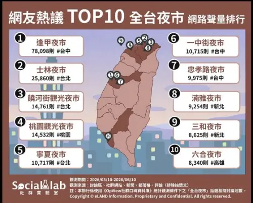 ▲全台灣夜市網路聲量最高前十名，冠軍由台中逢甲夜市奪下，其次為士林夜市、饒河夜市。（圖/Social Lab社群實驗室提供）