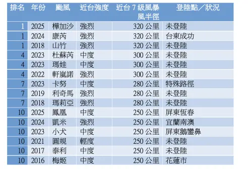 ▲一圖看完近10年影響台灣強颱。（圖／記者周淑萍製表）