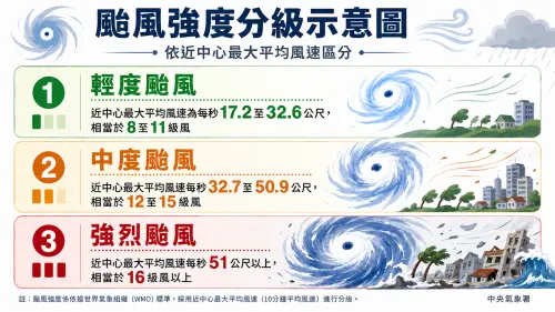 ▲一圖看懂颱風強度分級示意圖。（圖／AI生成，周淑萍監製）