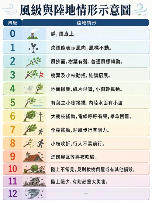 ▲氣象署提供的風級與陸地情形。（圖／AI製圖）