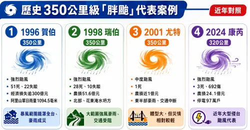 ▲歷史胖強颱案例比較，從賀伯、瑞伯、尤特到康芮，對照暴風半徑與主要災情。（圖／AI生成，周淑萍監製）