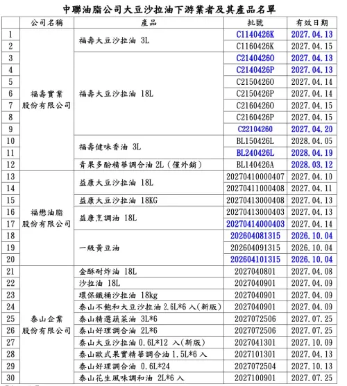 ▲中聯油脂公司大豆沙拉油下游業者及其產品名單。（圖／台北市衛生局提供）