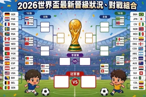 ▲2026世界盃對戰組合圖一次看懂，葡萄牙、西班牙將在16強碰頭；法國對陣巴拉圭力拼8強；衛冕軍阿根廷則是踢埃及；巴西對上挪威也是一大看點。（圖/Gemini AI/記者張嘉哲監製）