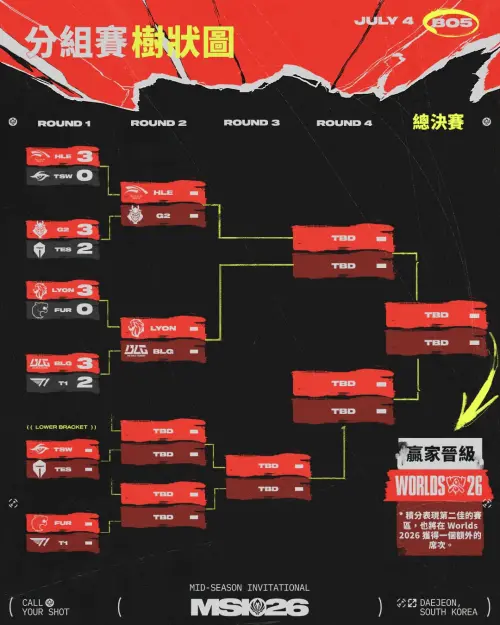▲《英雄聯盟》2026 MSI 季中邀請賽，各隊最新晉級樹狀圖。（圖／LoLEsports）