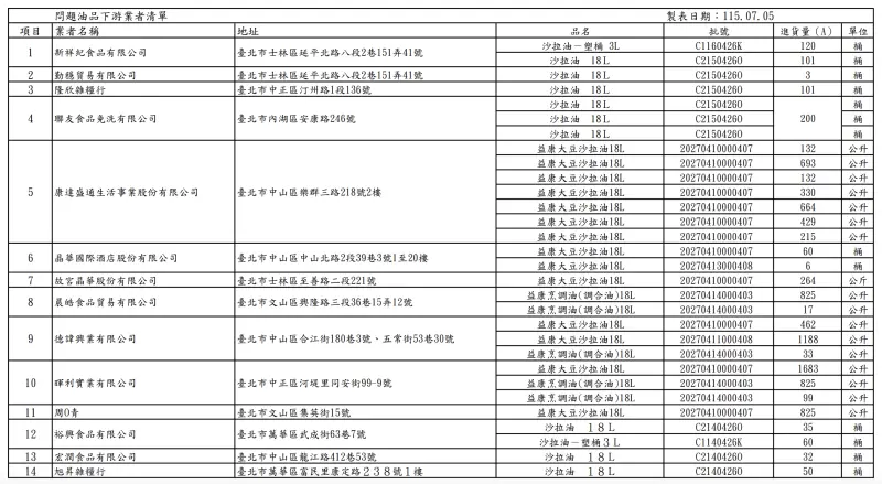    ▲台北市衛生局公布受致癌沙拉油影響的下游廠商。（圖／台北市衛生局提供）  