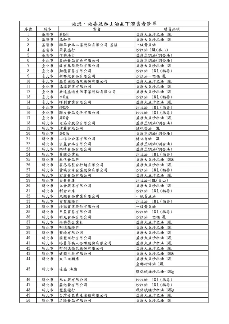 ▲食藥署公布257家問題油品影響業者。(圖/食藥署提供)