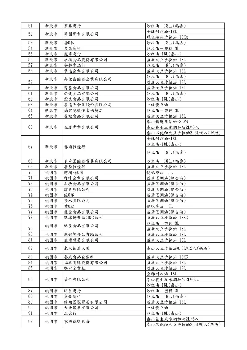 ▲食藥署公布257家問題油品影響業者。(圖/食藥署提供)