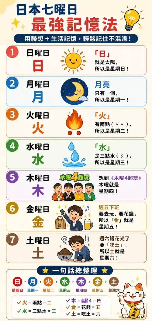 ▲日文中的「七曜日」是許多學習者遇到的最大難關，經常記不住七曜日各自代表星期幾，近期就有過來人分享最強記憶法。（圖／AI生成，記者潘毅監製）