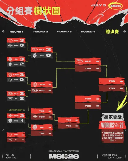 ▲《英雄聯盟》2026 MSI季中邀請賽，最新分組賽晉級樹狀圖。（圖／LOL Esports）
