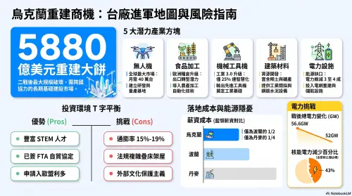 ▲Podilchak認為，台灣企業可善用烏克蘭相對低廉的專業勞動力與生產力缺口，將其打造成前瞻製造基地，點名以下五大台企具優勢、且烏克蘭急需的潛力產業。（資料來源：烏克蘭政府、記者鍾泓良整理　製圖／Google Notebook LM）