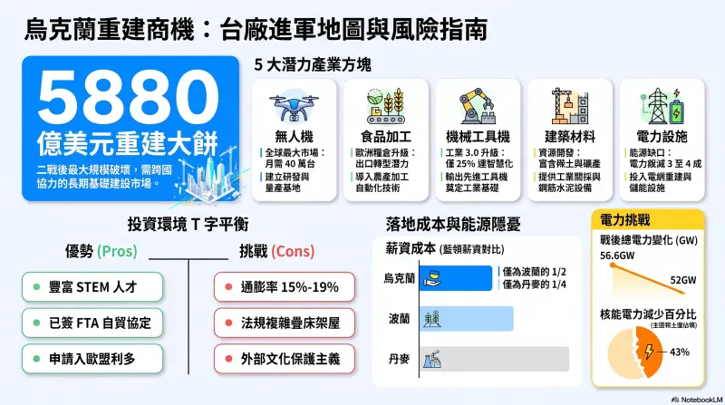 ▲Podilchak認為,台灣企業可善用烏克蘭相對低廉的專業勞動力與生產力缺口,將其打造成前瞻製造基地,點名以下五大台企具優勢、且烏克蘭急需的潛力產業。(資料來源:烏克蘭政府、記者鍾泓良整理 製圖/Google Notebook LM)