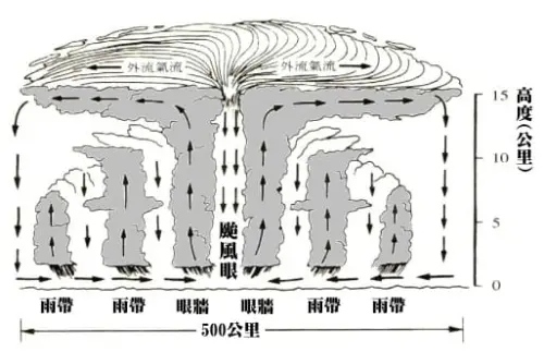 ▲強烈颱風的「近中心風速」太強，颱風眼周圍的「原眼牆」外，會出現新的「眼壁」。（圖／中央氣象署cwa.gov.tw）