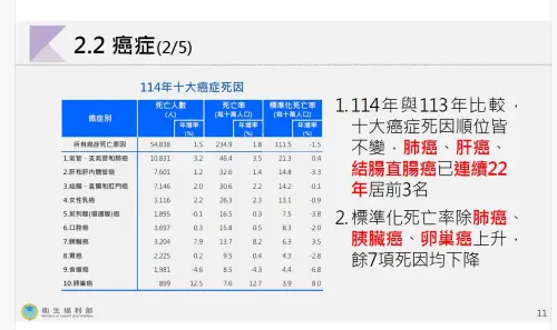 ▲2025年台灣十大癌症死因中，胰臟癌位居第7，年增率高達7.9%。（圖／衛福部）