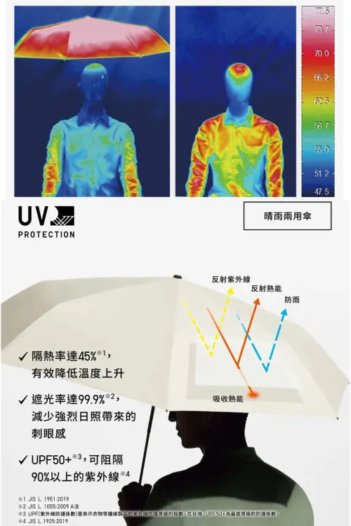 ▲日本爆紅「抗UV摺疊傘」有效隔熱降溫。（圖／UNIQLO uniqlo.com）