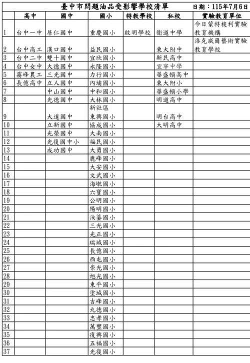 ▲中市公告問題油品受影響學校完整清單（統計至115年7月6日），共計波及67校、2處實驗教育單位，教育局已勒令全數下架。(圖／衛生局提供2026.7.6)
