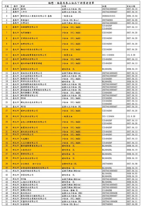 ▲食藥署公布福懋、福壽及泰山油品下游業者清單共360家，新增103家業者以橘底註記。（圖／食藥署提供）