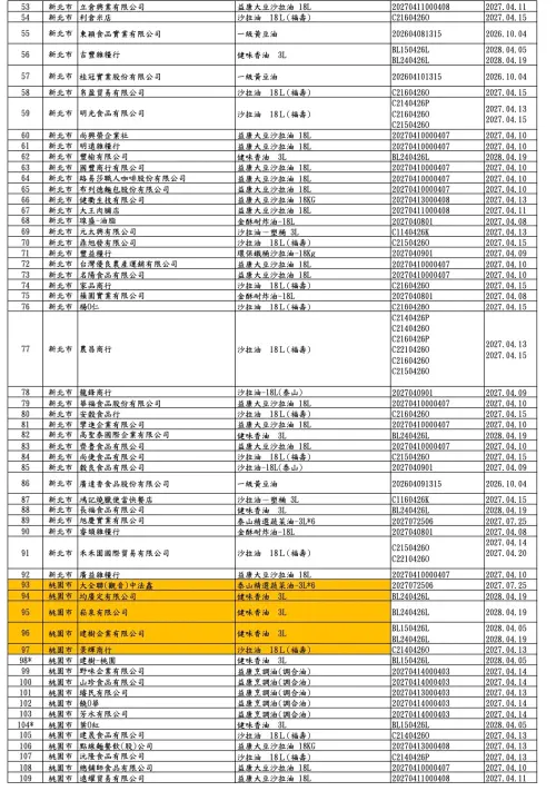 ▲食藥署公布福懋、福壽及泰山油品下游業者清單共360家，新增103家業者以橘底註記。（圖／食藥署提供）