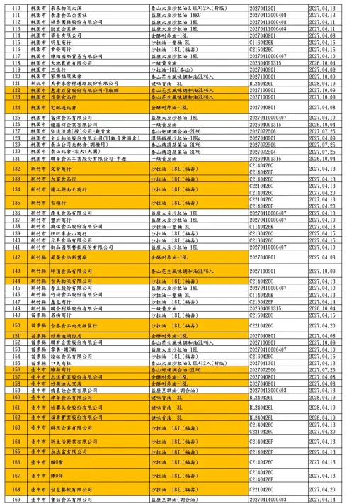 ▲食藥署公布福懋、福壽及泰山油品下游業者清單共360家，新增103家業者以橘底註記。（圖／食藥署提供）