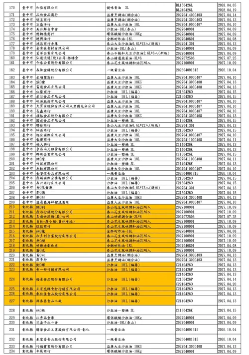 ▲食藥署公布福懋、福壽及泰山油品下游業者清單共360家，新增103家業者以橘底註記。（圖／食藥署提供）