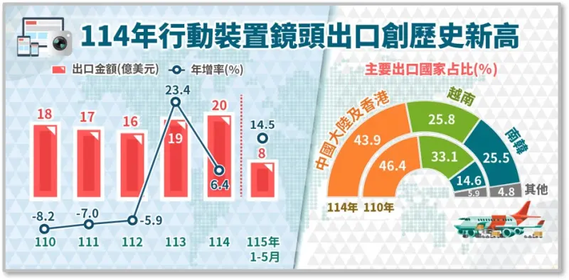 ▲2021年、2022年受到供應鏈阻塞及消費性電子產品,所幸後續隨著需求回溫、台廠技術及專利搶得先機,出口撥亂反正,去年出口20億美元創新高,今年1至5月年增14.5%,有望再破新高度。(圖/經濟部統計處提供)