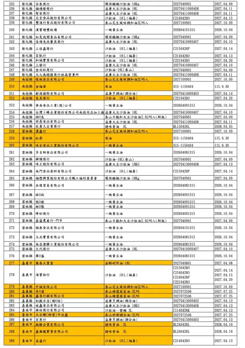 ▲食藥署公布福懋、福壽及泰山油品下游業者清單共360家，新增103家業者以橘底註記。（圖／食藥署提供）