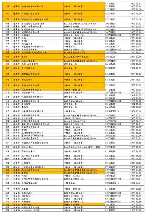 ▲食藥署公布福懋、福壽及泰山油品下游業者清單共360家，新增103家業者以橘底註記。（圖／食藥署提供）