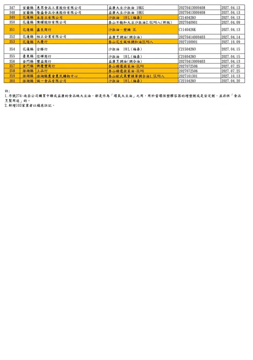 ▲食藥署公布福懋、福壽及泰山油品下游業者清單共360家，新增103家業者以橘底註記。（圖／食藥署提供）