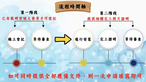 ▲冷氣補助申請時間流程，一圖看懂。（圖／翻攝自桃園環保局官網）