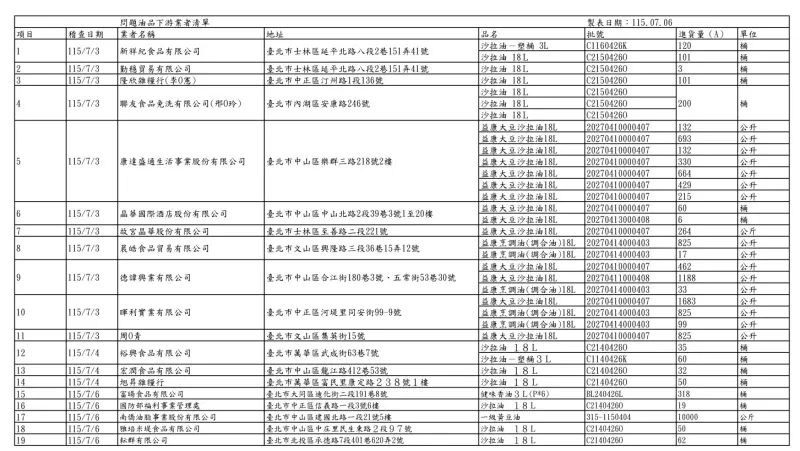 ▲北市衛生局今(6)日公布最新稽查致癌油品業者清單。(圖/北市衛生局提供)