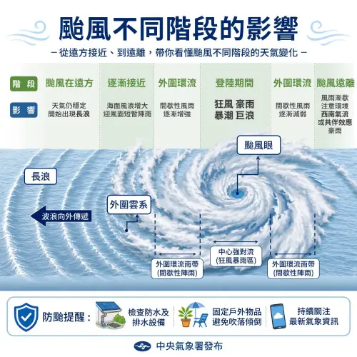 ▲中央氣象署表示，巴威颱風未來幾天將逐步逼近台灣，並透過圖卡說明颱風影響的完整過程。（圖／臉書粉專「報天氣 - 中央氣象署﻿」）