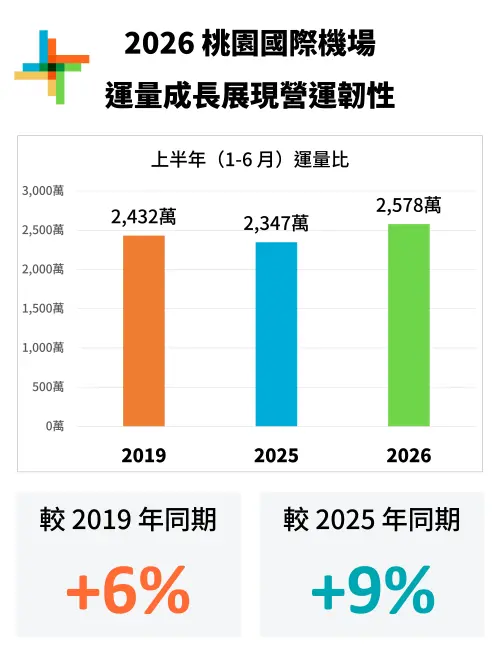 ▲桃園機場上半年運量歷年新高，上半年旅運量逾2,578萬人次。（圖／桃機公司提供）