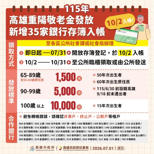 高雄市重陽敬老禮發放　開放新增35家銀行入帳