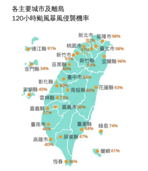 ▲根據氣象署最新「各主要城市120小時暴風侵襲率」，北部地區、花蓮已經全部都突破90%。（圖/中央氣象署cwa.gov.tw）