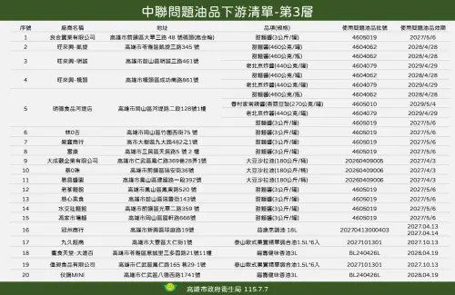 ▲高雄市政府持續追蹤下游廠商，今（7）日公布第三層受影響業者。（圖／高雄市政府）
