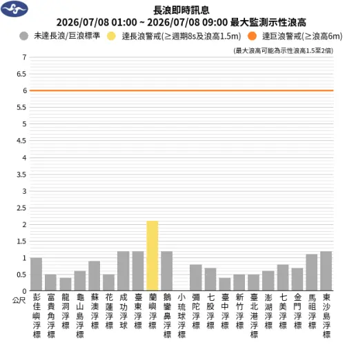 ▲氣象署監測圖顯示，蘭嶼浮標浪高已突破2公尺（黃色柱狀），達到長浪警戒標準。（圖／中央氣象署提供,cwa.gov.tw）