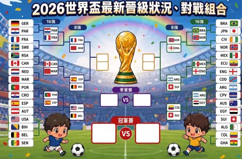 ▲世界盃進行到8強，至今淘汰賽結果和晉級形式一覽。（圖／Gemini製圖／記者張嘉哲監製）